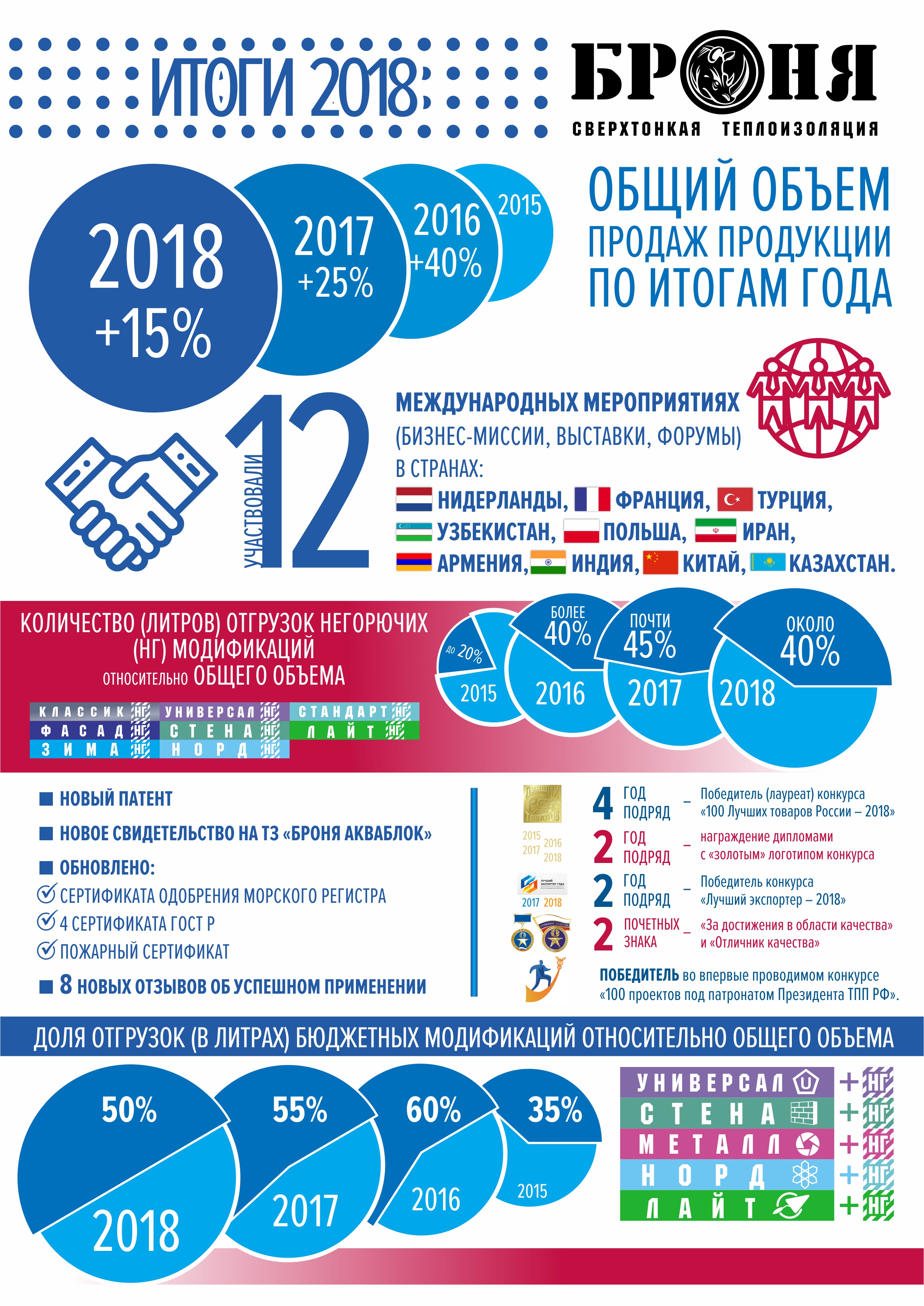 Results of the outgoing 2018 (INFOgraphics)