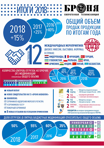 Results of the outgoing 2018 (INFOgraphics)