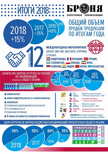 Results of the outgoing 2018 (INFOgraphics)