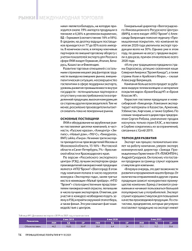 Российские производители в 2021 году увеличили поставки лакокрасочной продукции за границу более чем на 50%. (статья+комментарий)