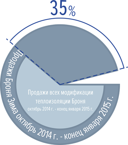 Хит продаж этой зимы теплоизоляция Броня Зима - бьет все рекорды! (+инфо о бесплатных тестерах Броня Зима)