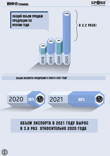 Ежегодная инфографика «Броня Итоги 2021»(диаграммы графики) 