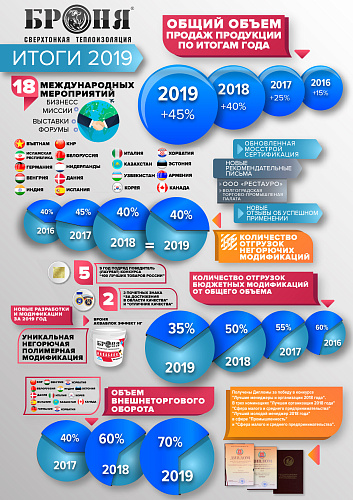 ИТОГИ 2019 года (ИНФОграфика) 