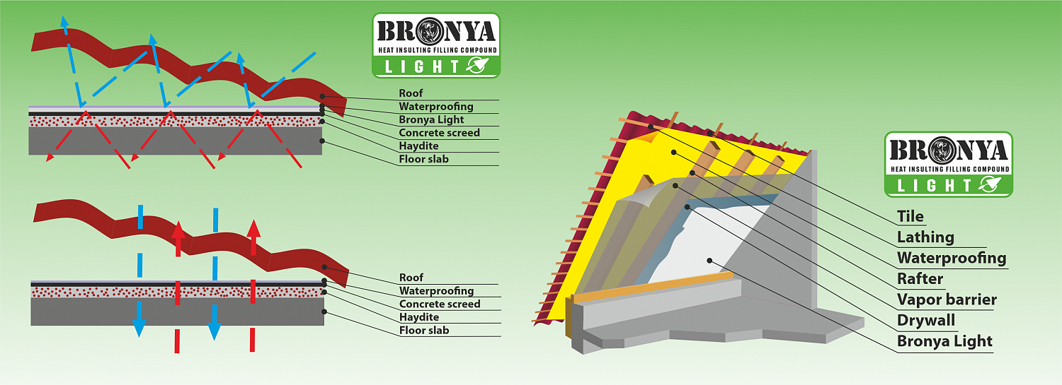 Schemes of application. Ultra-thin thermal insulation Bronya.