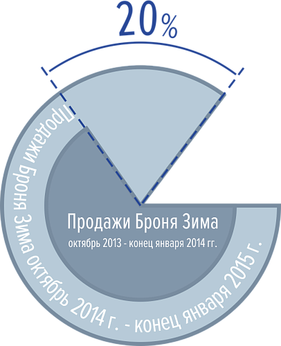 Хит продаж этой зимы теплоизоляция Броня Зима - бьет все рекорды! (+инфо о бесплатных тестерах Броня Зима)
