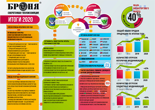ИТОГИ 2020 года (ИНФОграфика)